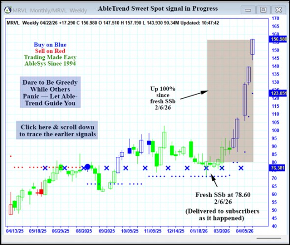 AbleTrend Trading Software MRVL chart