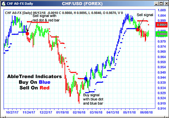 AbleTrend Trading Software CHF chart