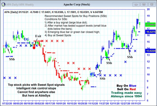 AbleTrend Trading Software APA chart