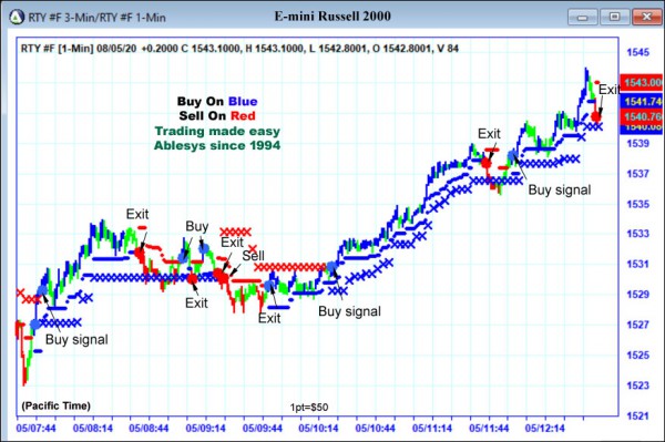 AbleTrend Trading Software RTY chart