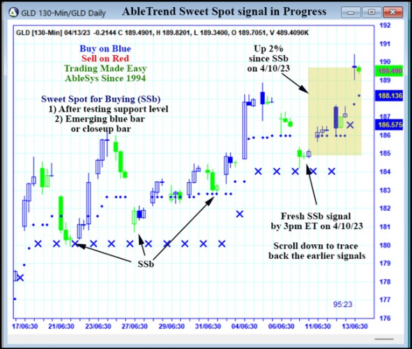 AbleTrend Trading Software GLD chart