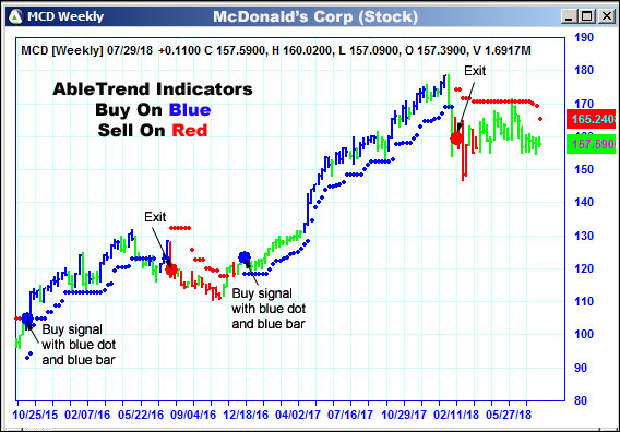 AbleTrend Trading Software MCD chart