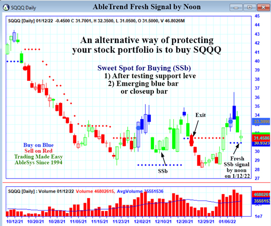 AbleTrend Trading Software SQQQ chart