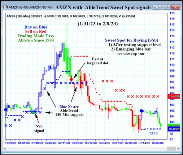 AbleTrend Trading Software AMZN chart