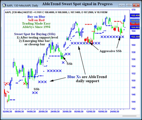 AbleTrend Trading Software AAPL chart