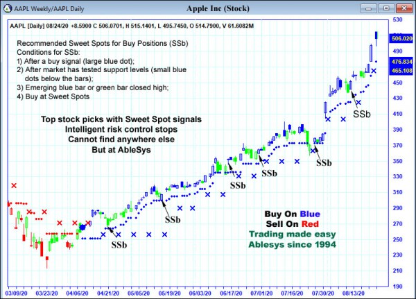 AbleTrend Trading Software AAPL chart