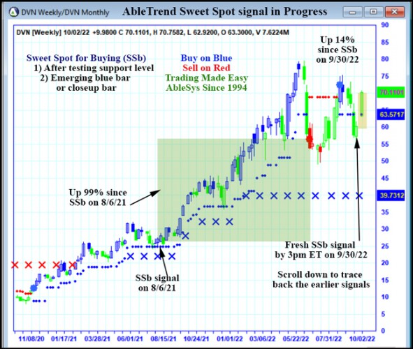 AbleTrend Trading Software DVN chart