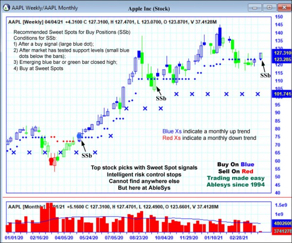 AbleTrend Trading Software AAPL chart