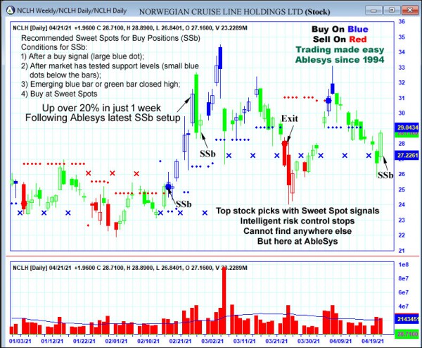 AbleTrend Trading Software NCLH chart