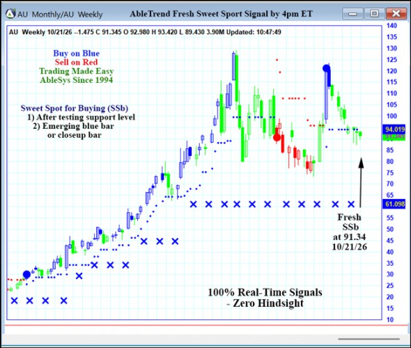 AbleTrend Trading Software AU chart