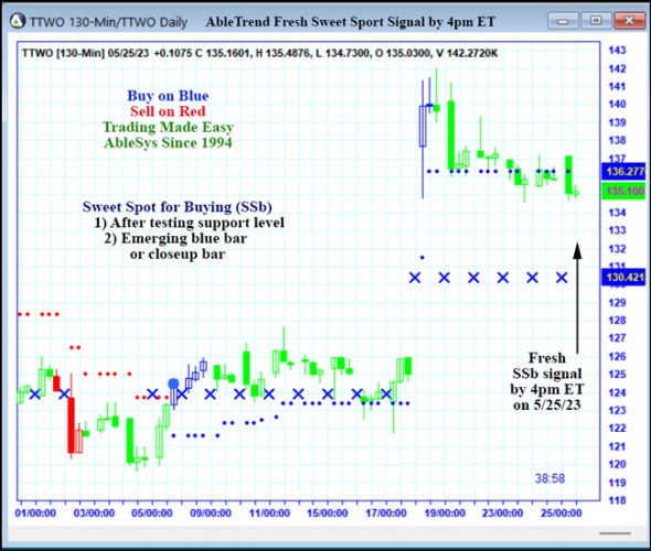 AbleTrend Trading Software TTWO chart