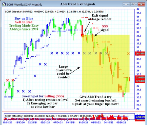AbleTrend Trading Software SCHF chart