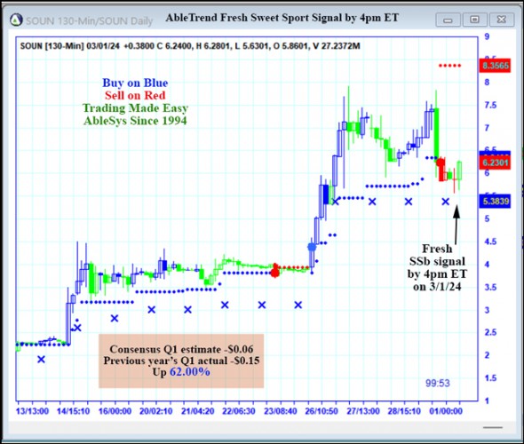 AbleTrend Trading Software SOUN chart