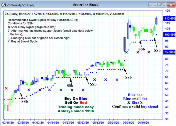 AbleTrend Trading Software ZS chart