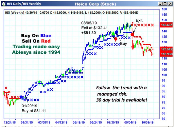 AbleTrend Trading Software HEI chart