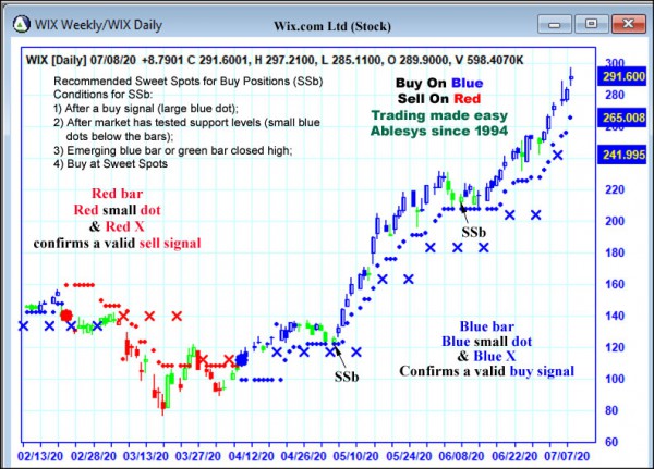 AbleTrend Trading Software WIX chart