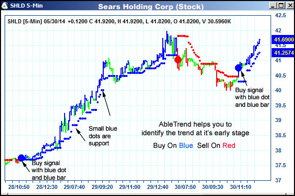 AbleTrend Trading Software SHLD chart