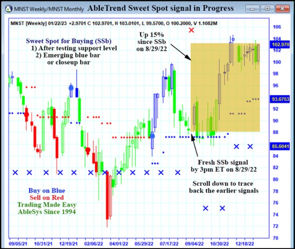 AbleTrend Trading Software MNST chart