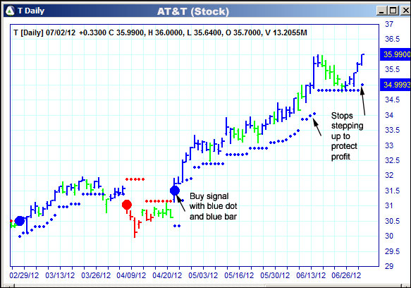 AbleTrend Trading Software T chart