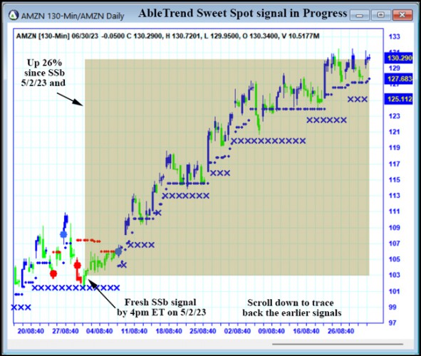 AbleTrend Trading Software AMZN chart