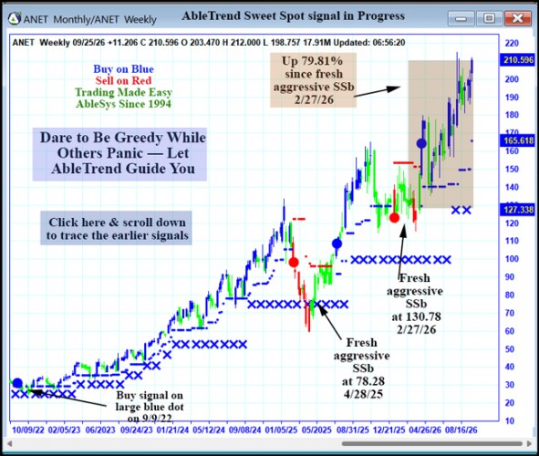 AbleTrend Trading Software ANET chart