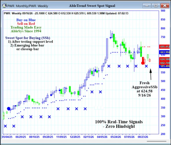 AbleTrend Trading Software PWR chart