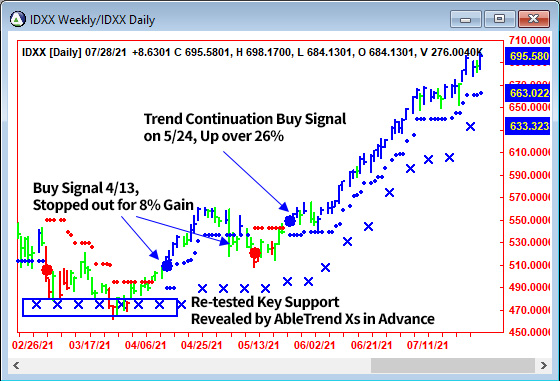 AbleTrend Trading Software IDXX chart