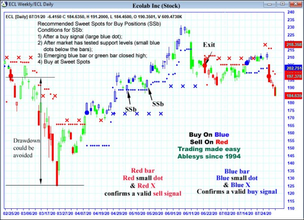 AbleTrend Trading Software ECL chart