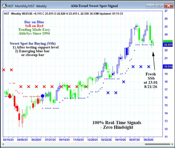 AbleTrend Trading Software HST chart