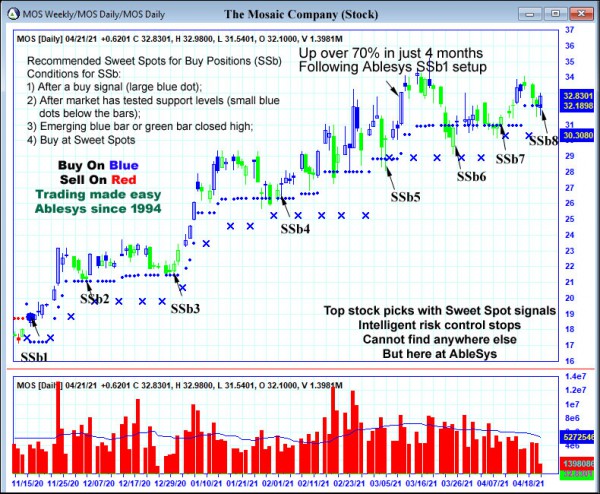 AbleTrend Trading Software MOS chart