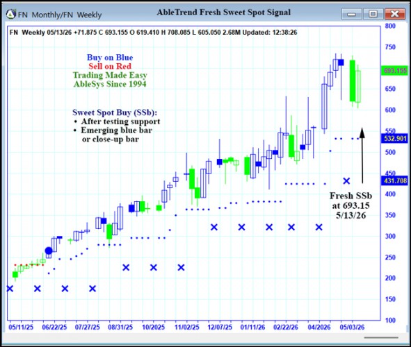 AbleTrend Trading Software FN chart