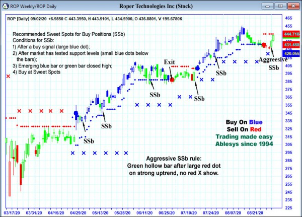 AbleTrend Trading Software ROP chart