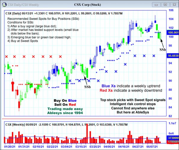 AbleTrend Trading Software CSX chart