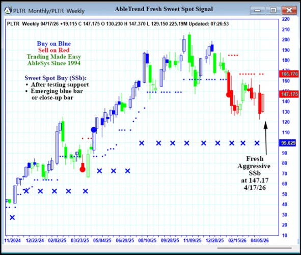 AbleTrend Trading Software PLTR chart