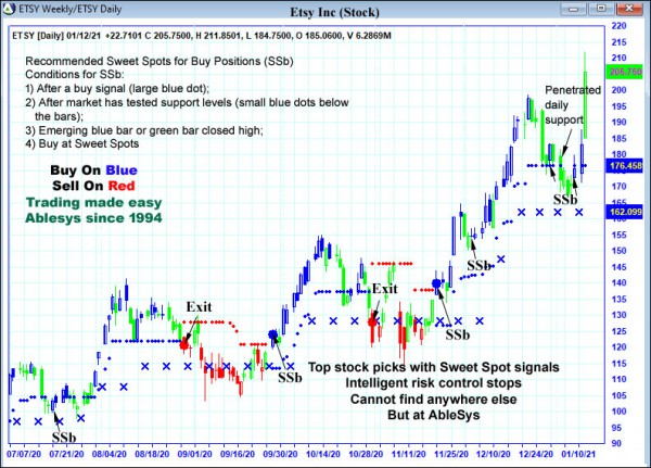 AbleTrend Trading Software ETSY chart