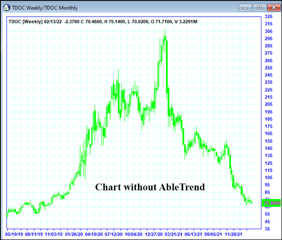 AbleTrend Trading Software TDOC chart