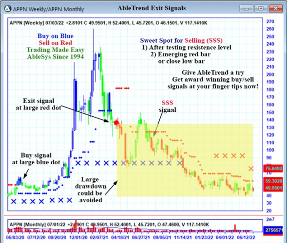 AbleTrend Trading Software APPN chart