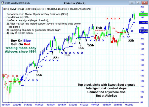 AbleTrend Trading Software OKTA chart