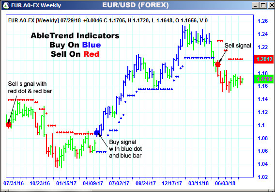 AbleTrend Trading Software EUR chart