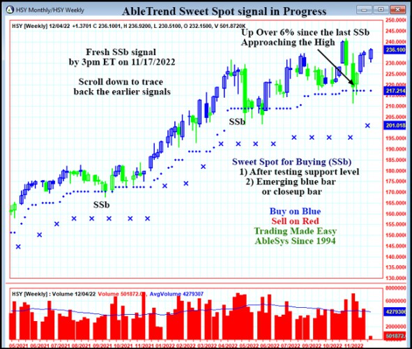 AbleTrend Trading Software HSY chart