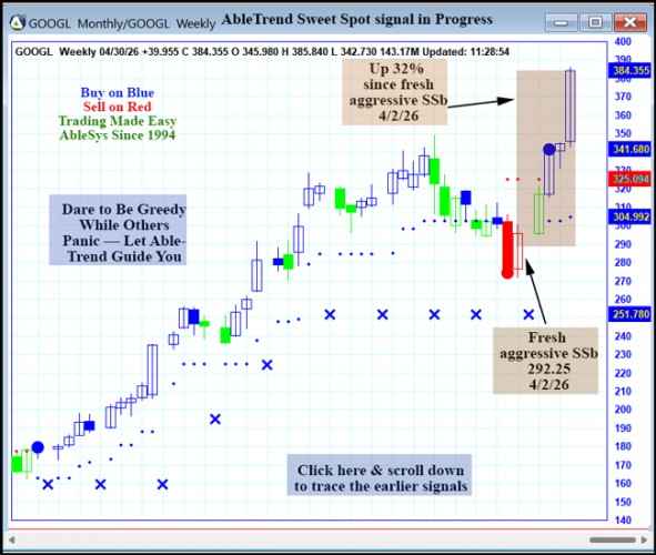 AbleTrend Trading Software GOOGL chart