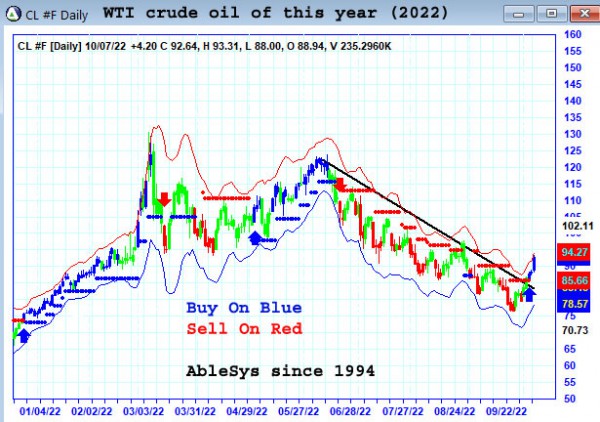 AbleTrend Trading Software CL chart