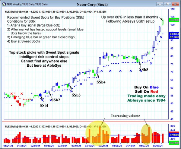 AbleTrend Trading Software NUE chart