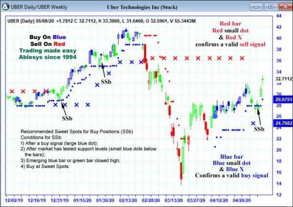 AbleTrend Trading Software UBER chart