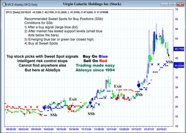 AbleTrend Trading Software SPCE chart