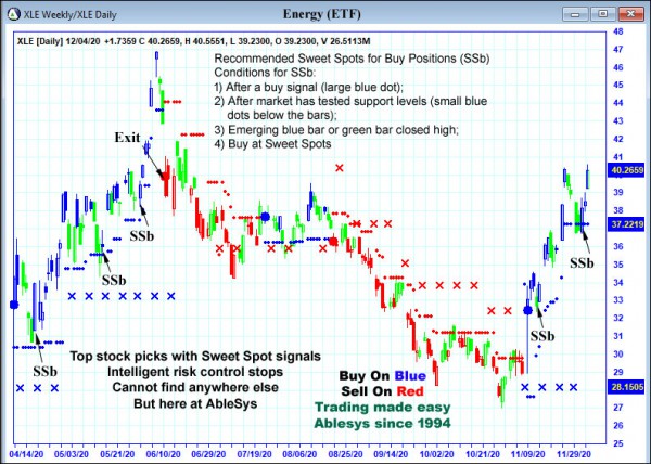 AbleTrend Trading Software XLE chart