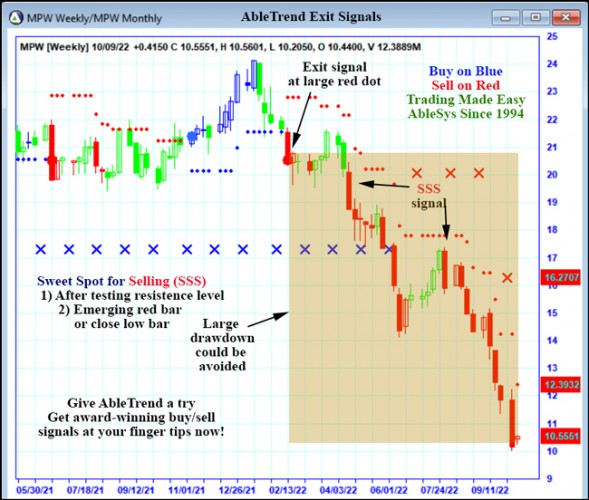 AbleTrend Trading Software MPW chart