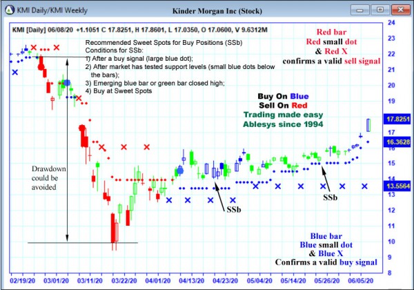 AbleTrend Trading Software KMI chart