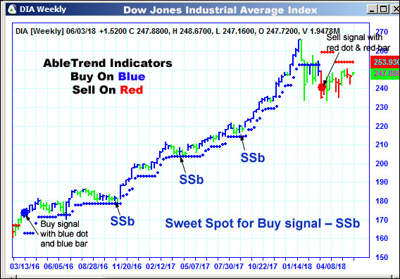 AbleTrend Trading Software DIA chart