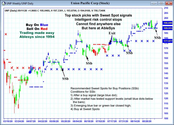 AbleTrend Trading Software UNP chart